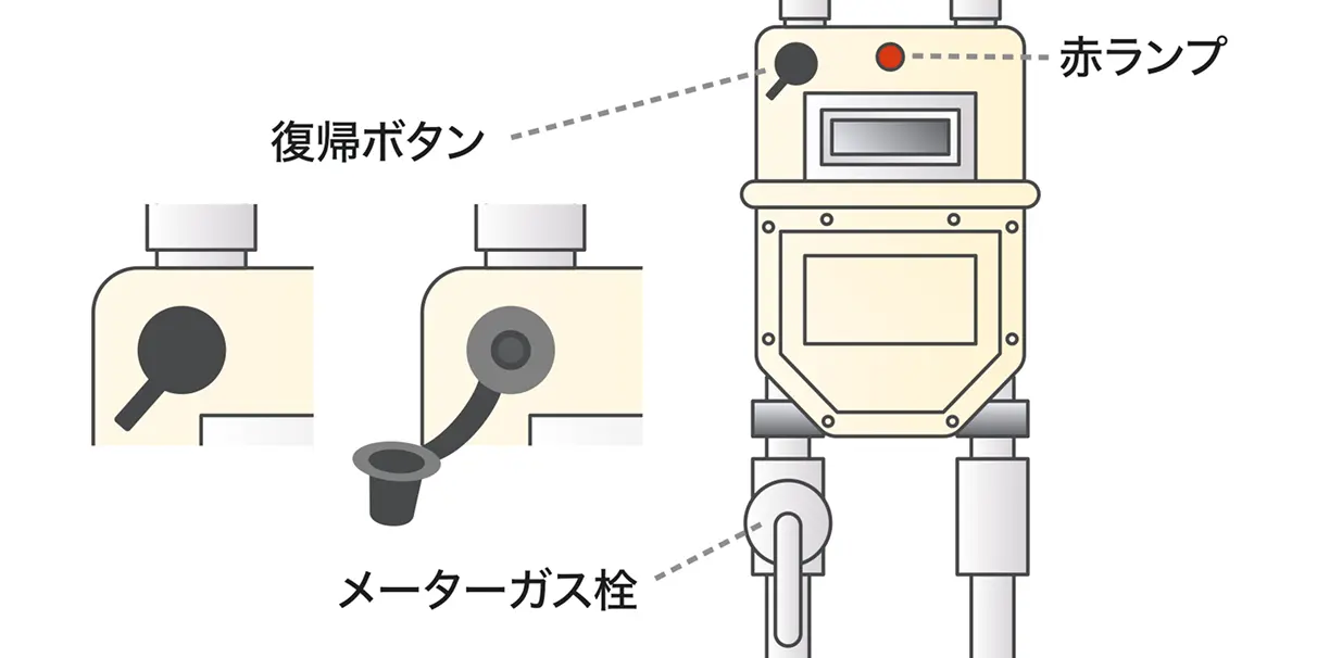 ガスメーターの復帰手順