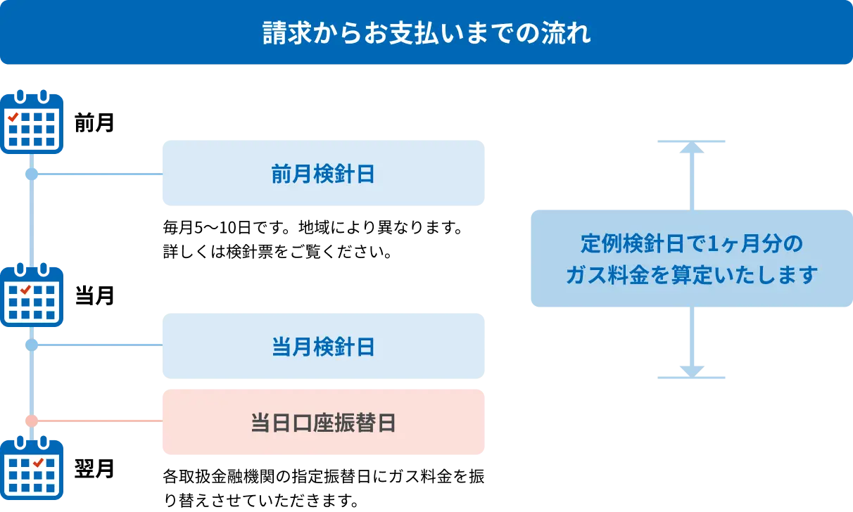 口座振替の場合