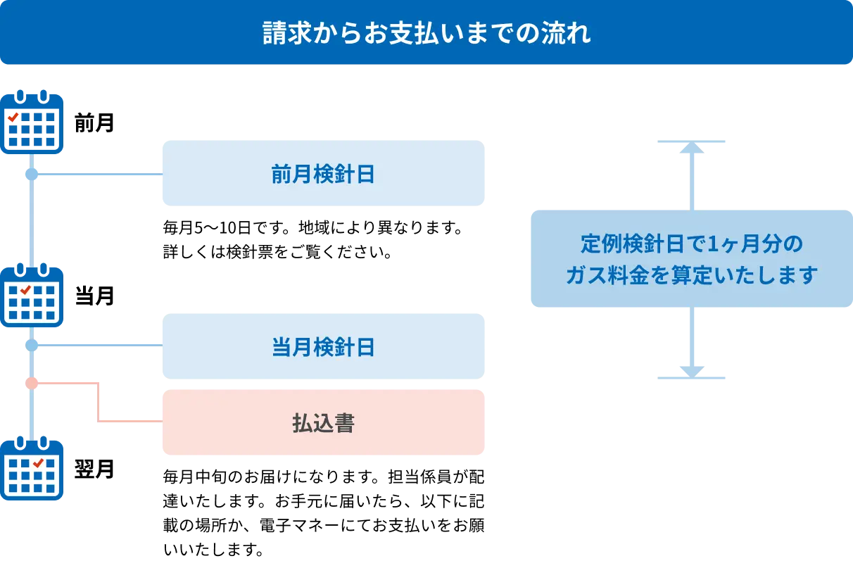 窓口でのお支払いの流れ